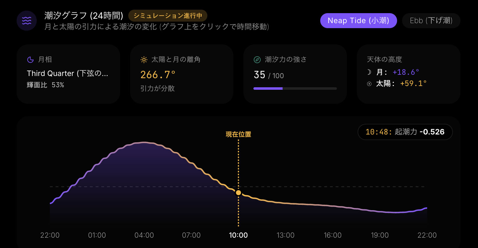 24時間潮汐力グラフ