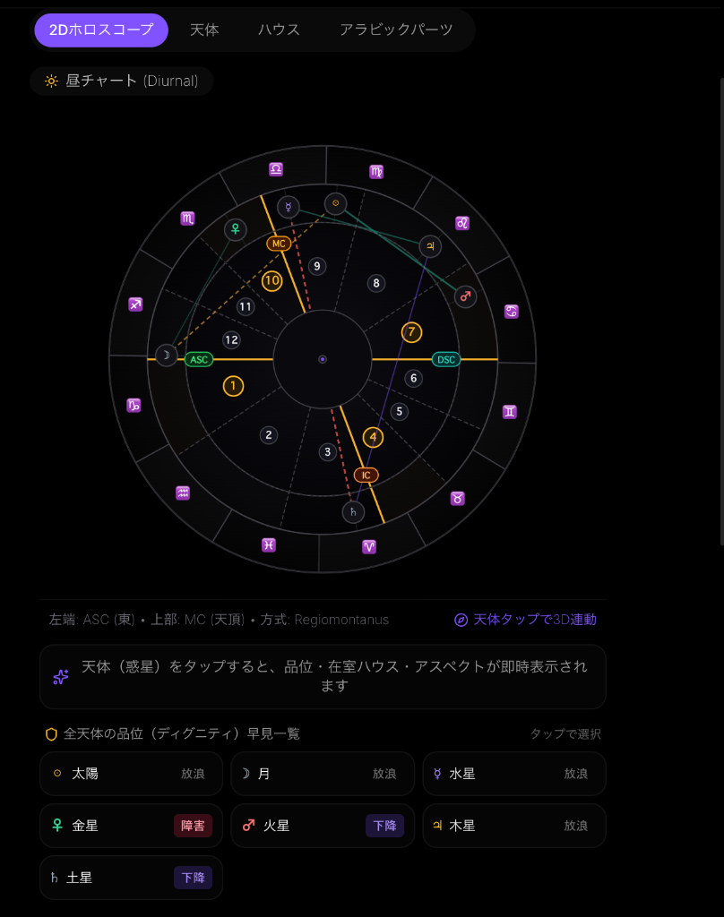 2D円形ホロスコープと品位早見一覧