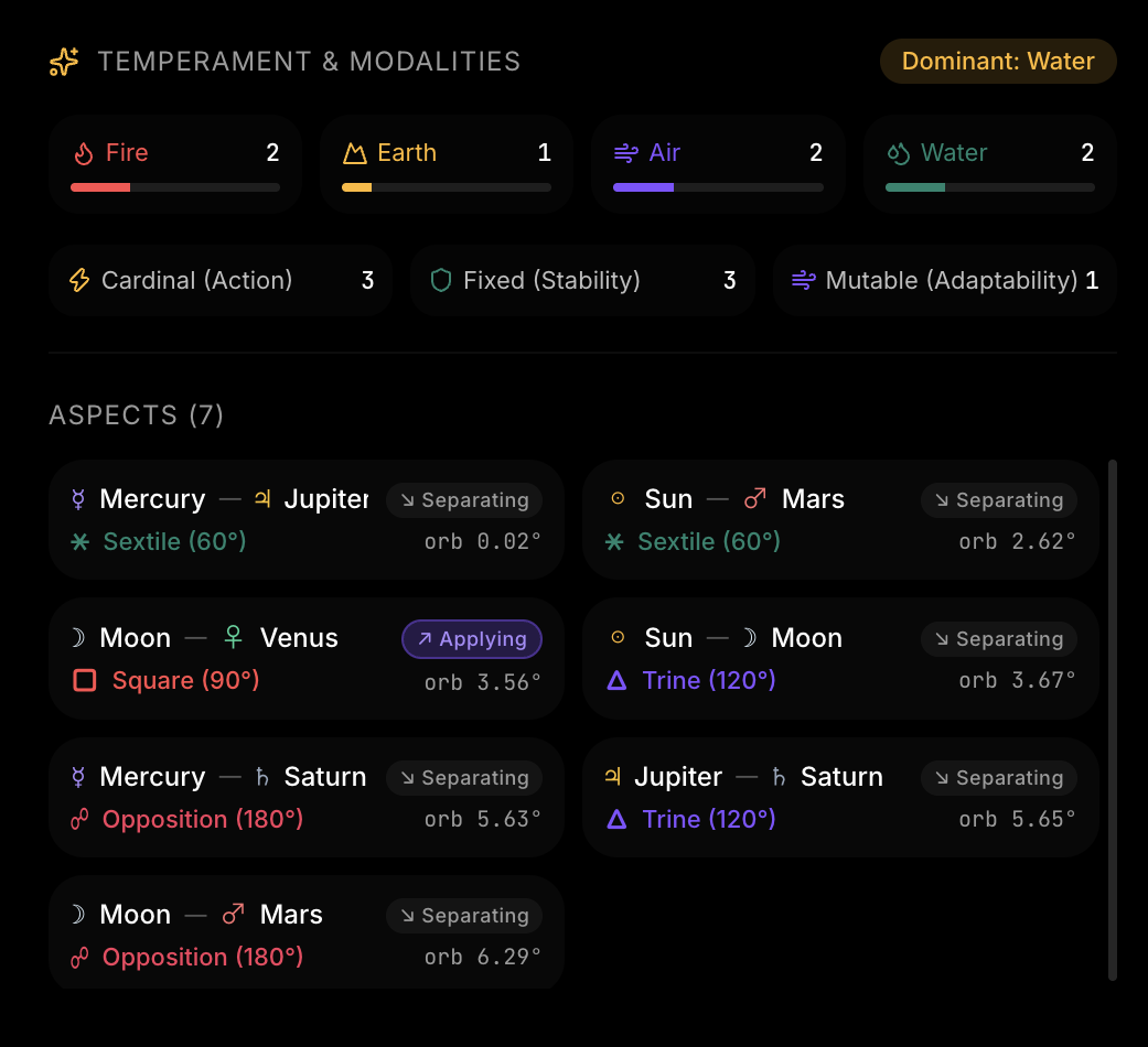Aspect Harmonics Matrix