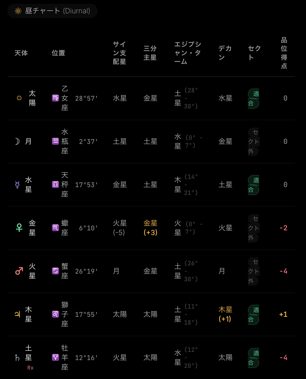古典品位論・エジプシャンターム判定表
