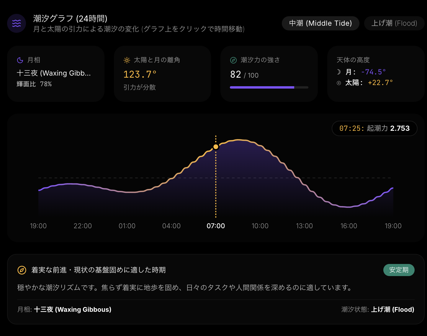 24時間潮汐力波形グラフ